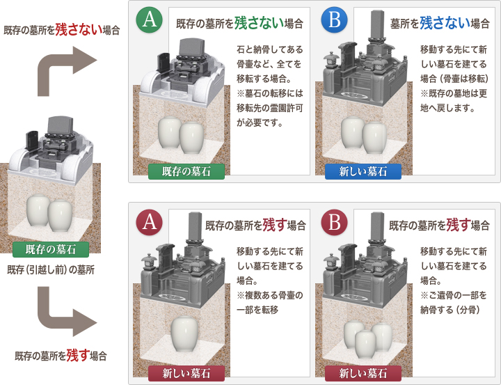 お墓の引越し方法