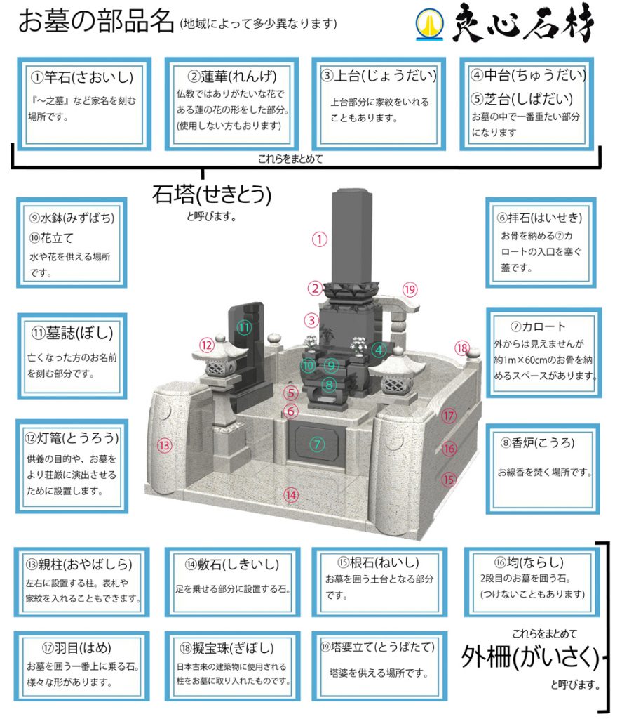 お墓の部位に込められた意味や由来